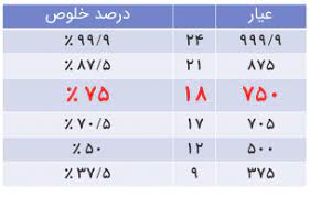 عیار میزان درجه خلوص طلا است به عنوان مثال عیار 750 که در خارح با 18k نمایش داده میشود ( به اصطلاح 18 عیار میگویند )، از درجه خلوص 75 درصدی طلا خبر میدهد .در جدول زیر میتوانید عیار های رایج در صنعت ساخت طلا را مشاهده نمایید .